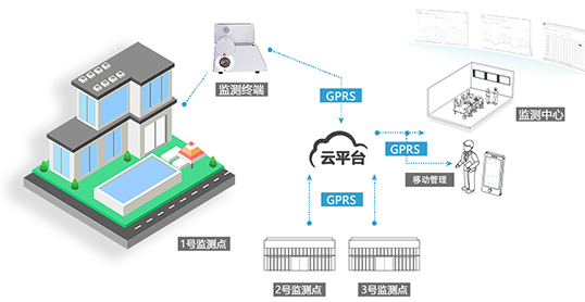 室內(nèi)空氣質(zhì)量監(jiān)測(cè)系統(tǒng)架構(gòu)圖