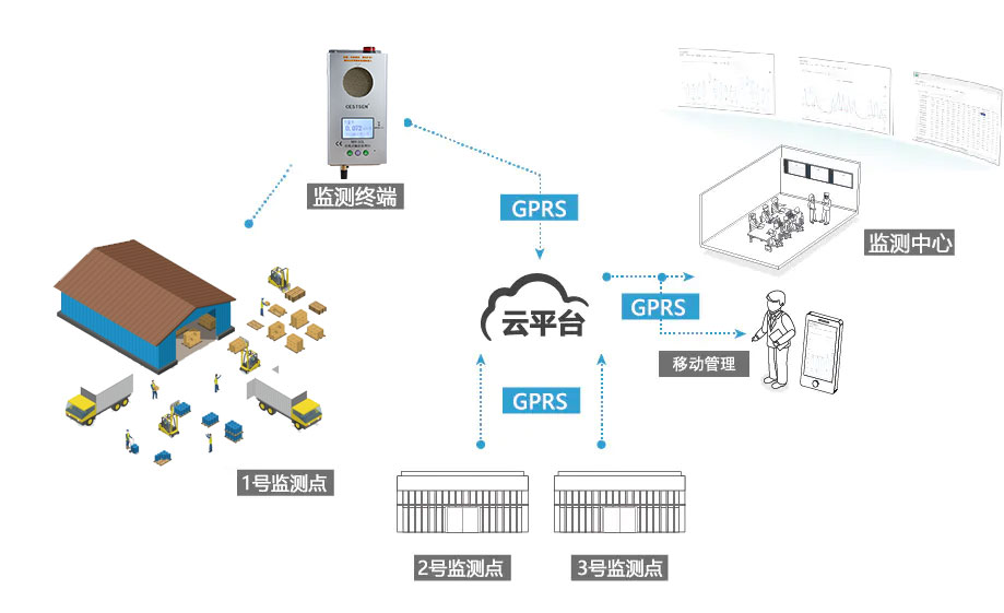 固定式輻射監(jiān)測(cè)儀架構(gòu)圖